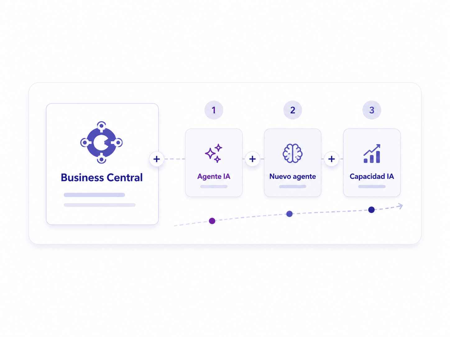 Business Central preparado para incorporar nuevos agentes y capacidades de inteligencia artificial.