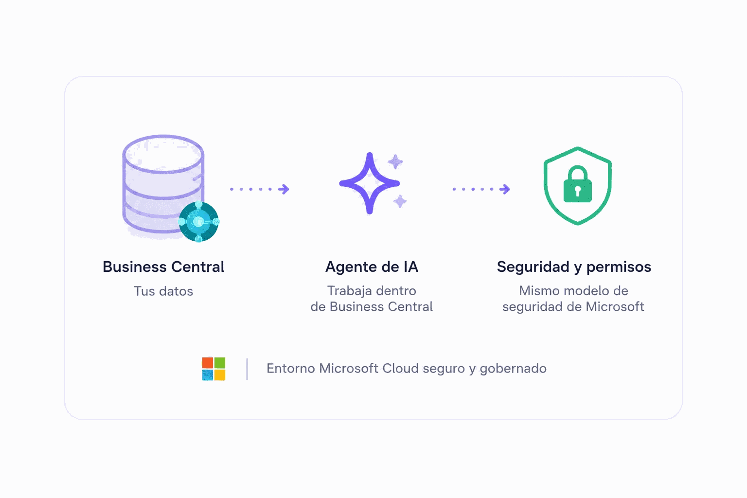 Protección y control de los datos utilizados por la inteligencia artificial en Business Central.